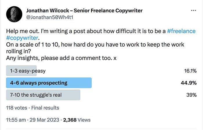 Twitter Poll results. 99 out of 118 Copywriters find it difficult to get work – the blog of Jonathan Wilcock